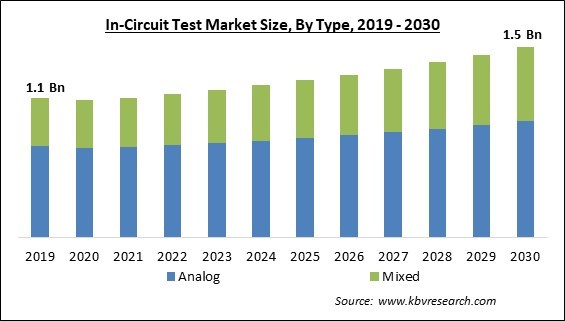 In-Circuit Test Market Size - Global Opportunities and Trends Analysis Report 2019-2030