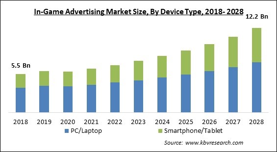 Online Gaming Market Size To Attain USD 440.89 Bn By 2032