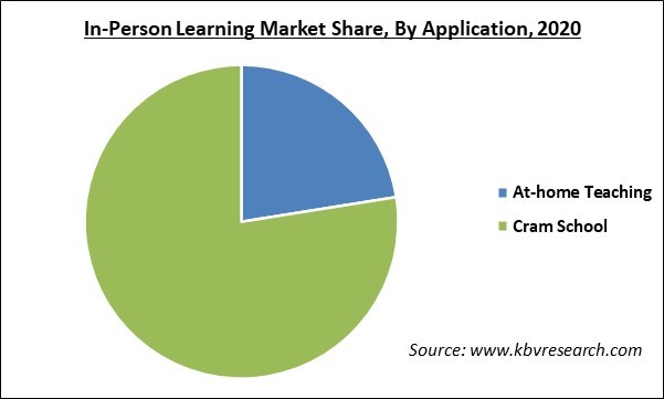 In-Person Learning Market Share and Industry Analysis Report 2020