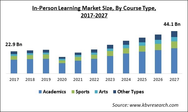 In-Person Learning Market Size - Global Opportunities and Trends Analysis Report 2017-2027