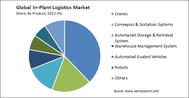 In-Plant Logistics Market Share and Industry Analysis Report 2022
