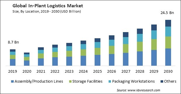 In-Plant Logistics Market Size - Global Opportunities and Trends Analysis Report 2019-2030