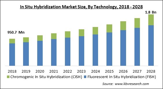 In Situ Hybridization Market - Global Opportunities and Trends Analysis Report 2018-2028