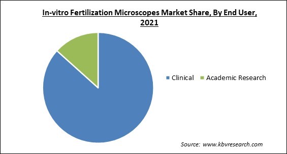 In-vitro Fertilization Microscopes Market Share and Industry Analysis Report 2021