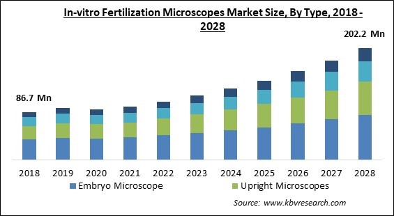 In-vitro Fertilization Microscopes Market - Global Opportunities and Trends Analysis Report 2018-2028
