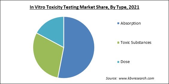 In Vitro Toxicity Testing Market Share and Industry Analysis Report 2021