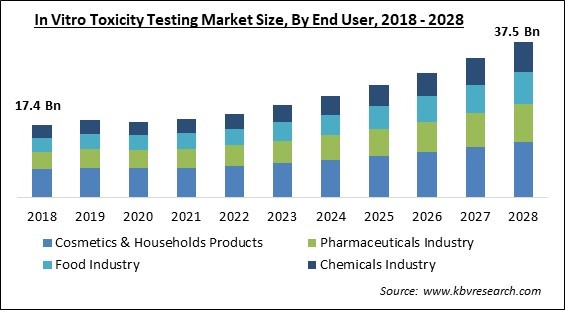 In Vitro Toxicity Testing Market Size - Global Opportunities and Trends Analysis Report 2018-2028