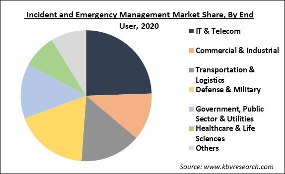 Incident and Emergency Management Market Share and Industry Analysis Report 2020