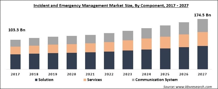 Incident and Emergency Management Market Size - Global Opportunities and Trends Analysis Report 2017-2027