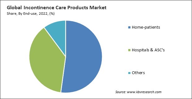 Incontinence care Products Market Share and Industry Analysis Report 2022