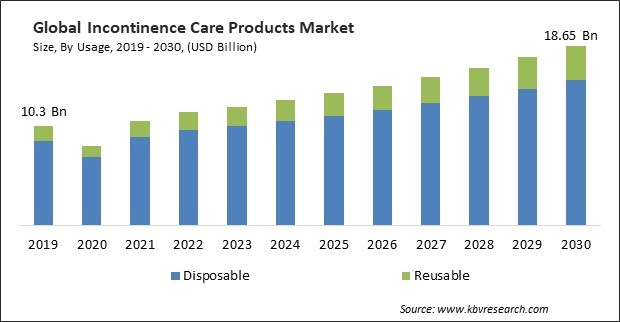 Incontinence care Products Market Size - Global Opportunities and Trends Analysis Report 2019-2030