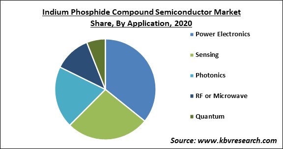 Indium Phosphide Compound Semiconductor Market Share and Industry Analysis Report 2020