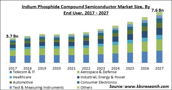 Indium Phosphide Compound Semiconductor Market Size - Global Opportunities and Trends Analysis Report 2017-2027