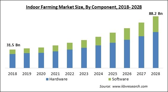 Indoor Farming Market Size - Global Opportunities and Trends Analysis Report 2018-2028