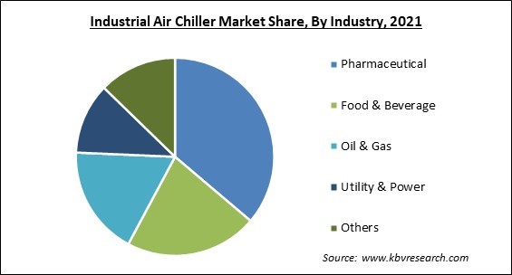 Industrial Air Chiller Market Share and Industry Analysis Report 2021
