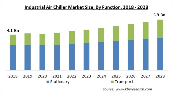 Industrial Air Chiller Market Size - Global Opportunities and Trends Analysis Report 2018-2028