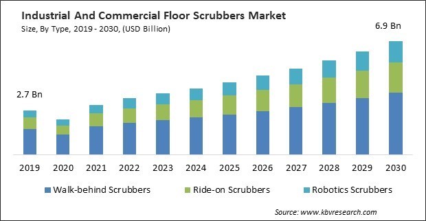 Industrial And Commercial Floor Scrubbers Market Size - Global Opportunities and Trends Analysis Report 2019-2030