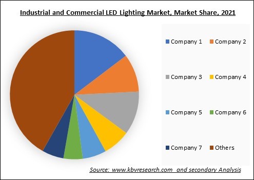 Industrial and Commercial LED Lighting Market Share 2021