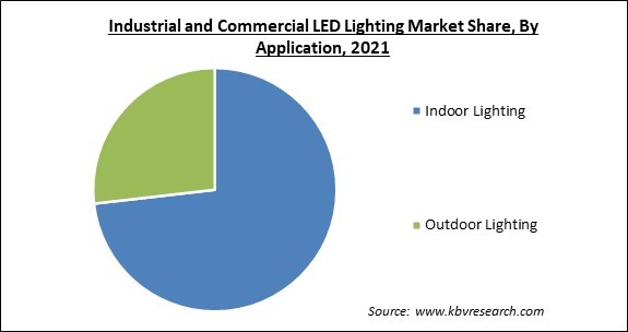 Industrial and Commercial LED Lighting Market Share and Industry Analysis Report 2021