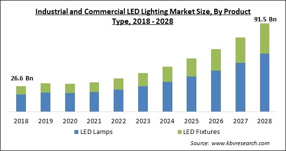 Industrial and Commercial LED Lighting Market - Global Opportunities and Trends Analysis Report 2018-2028