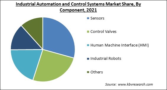 Industrial Automation And Control Systems Market Share and Industry Analysis Report 2021