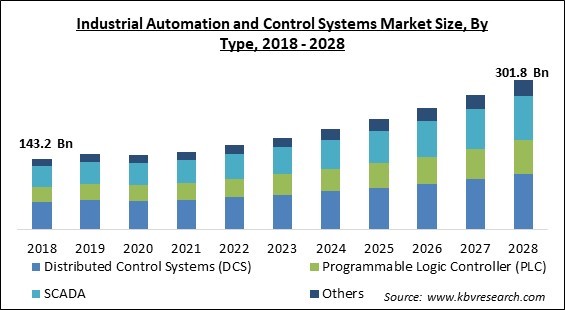 Industrial Automation And Control Systems Market - Global Opportunities and Trends Analysis Report 2018-2028