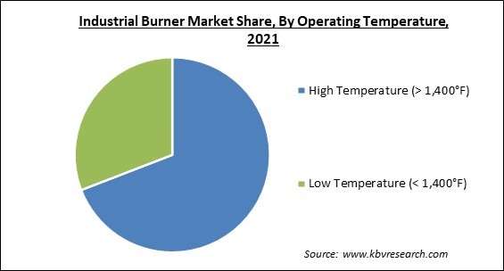 Industrial Burner Market Share and Industry Analysis Report 2021