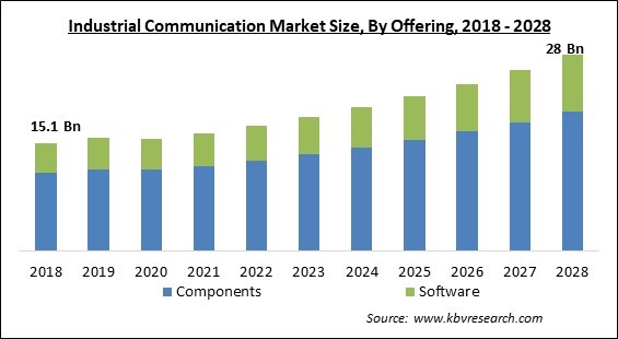 Industrial Communication Market Size - Global Opportunities and Trends Analysis Report 2018-2028