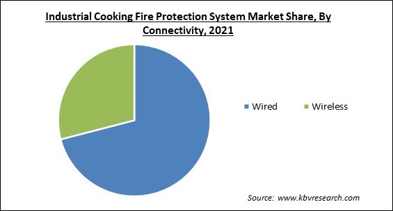 Industrial Cooking Fire Protection System Market Share and Industry Analysis Report 2021