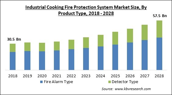 Industrial Cooking Fire Protection System Market - Global Opportunities and Trends Analysis Report 2018-2028