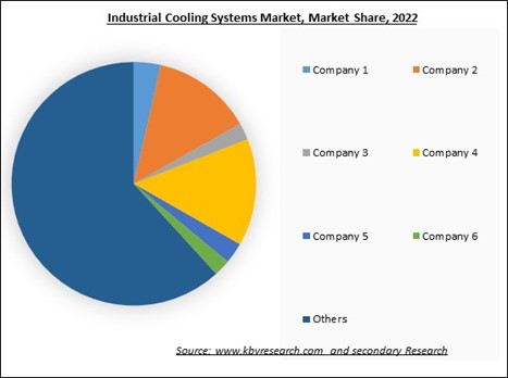 Industrial Cooling Systems Market Share 2022
