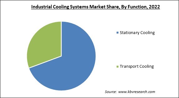 Industrial Cooling Systems Market Share and Industry Analysis Report 2022