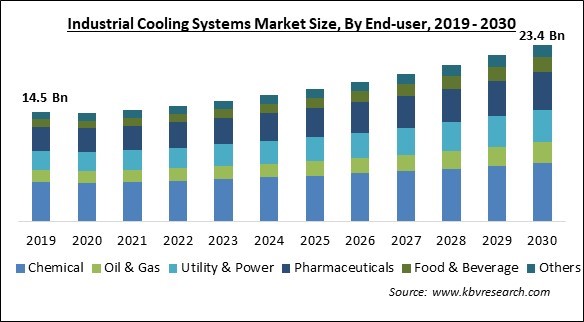 Industrial Cooling Systems Market Size - Global Opportunities and Trends Analysis Report 2019-2030