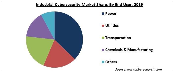 Industrial Cybersecurity Market Share