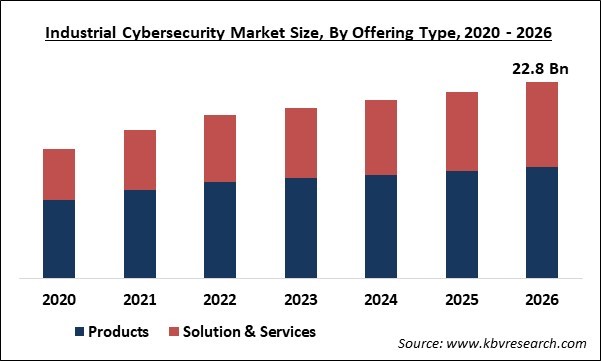Industrial Cybersecurity Market Size
