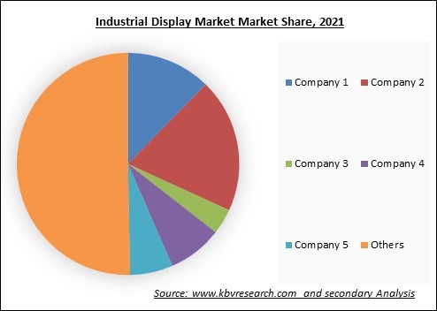 Industrial Display Market Share and Industry Analysis Report 2021