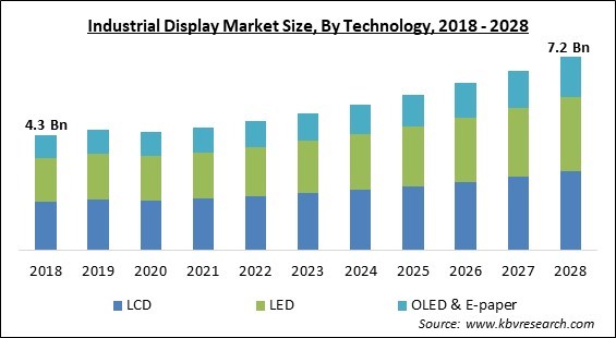 Industrial Display Market Size - Global Opportunities and Trends Analysis Report 2018-2028