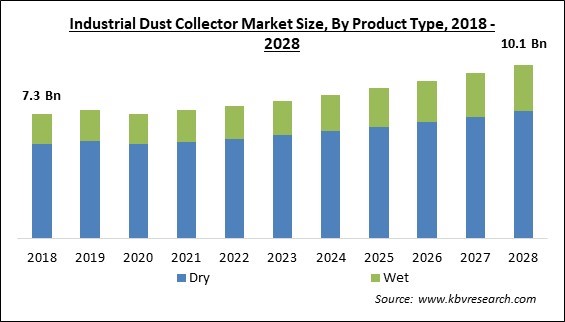 Industrial Dust Collector Market Size - Global Opportunities and Trends Analysis Report 2018-2028