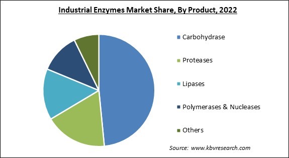 Industrial Enzymes Market Share and Industry Analysis Report 2022