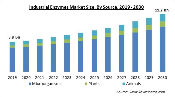 Industrial Enzymes Market Size - Global Opportunities and Trends Analysis Report 2019-2030