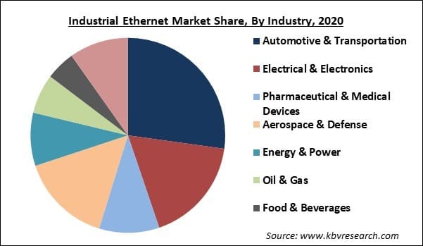 Industrial Ethernet Market Share and Industry Analysis Report 2021-2027
