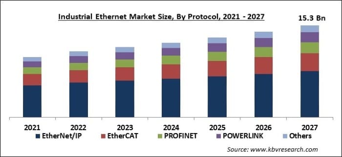 Industrial Ethernet Market Size - Global Opportunities and Trends Analysis Report 2021-2027