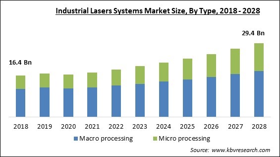 Industrial Lasers Systems Market - Global Opportunities and Trends Analysis Report 2018-2028
