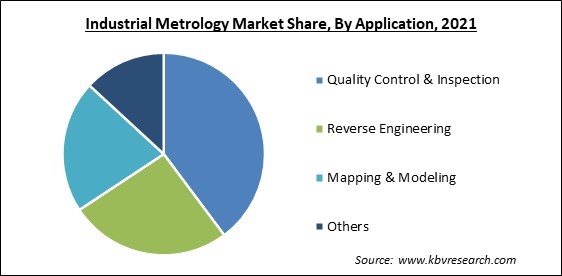 Industrial Metrology Market Share and Industry Analysis Report 2021