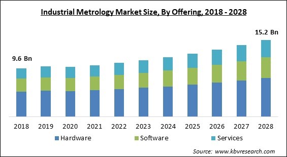 Industrial Metrology Market Size - Global Opportunities and Trends Analysis Report 2018-2028