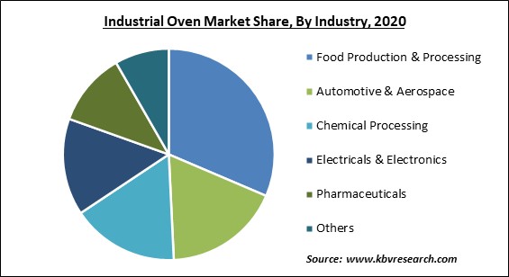Industrial Oven Market Share and Industry Analysis Report 2020