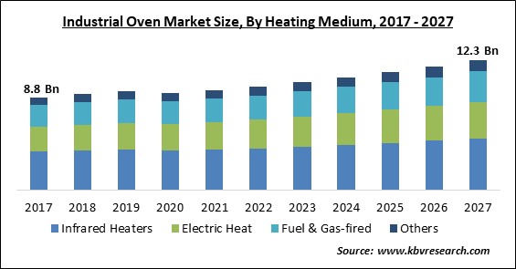 Industrial Oven Market Size - Global Opportunities and Trends Analysis Report 2017-2027