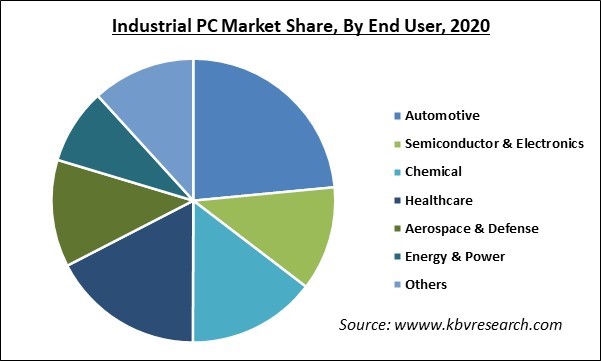 Industrial PC Market Share and Industry Analysis Report 2020