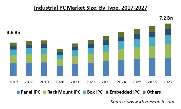 Industrial PC Market Size - Global Opportunities and Trends Analysis Report 2017-2027