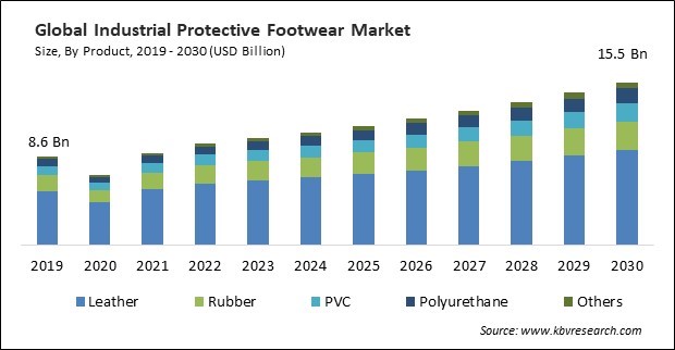 Industrial Protective Footwear Market Size - Global Opportunities and Trends Analysis Report 2019-2030